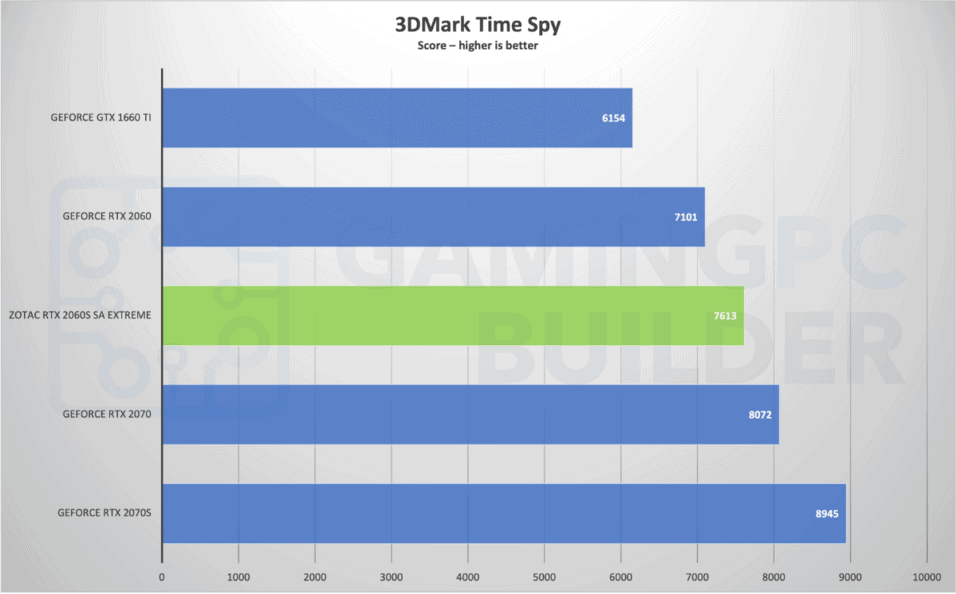 Zotac RTX 2060 Super AMP Extreme Review | GPCB